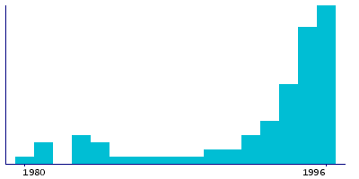 Graph illustrating main data