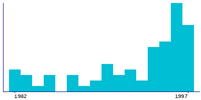 Graph illustrating main data