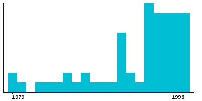 Graph illustrating main data