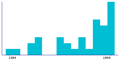 Graph illustrating main data