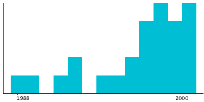 Graph illustrating main data