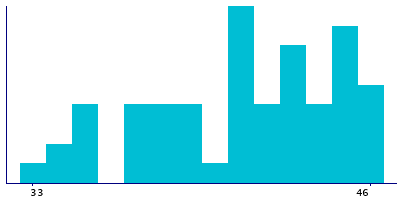 Graph illustrating main data