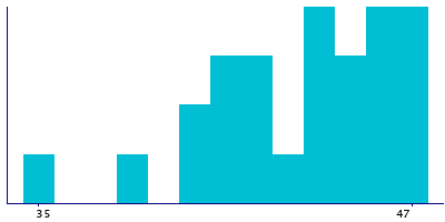 Graph illustrating main data