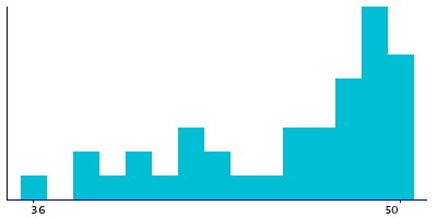 Graph illustrating main data