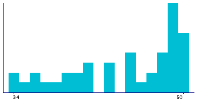 Graph illustrating main data
