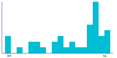 Graph illustrating main data