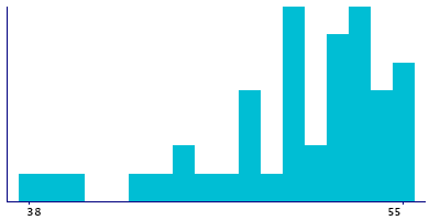 Graph illustrating main data