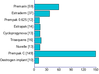 Graph illustrating main data