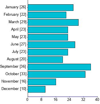Graph illustrating main data