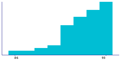 Graph illustrating main data