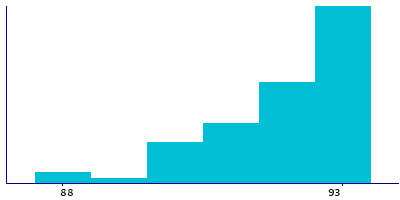 Graph illustrating main data