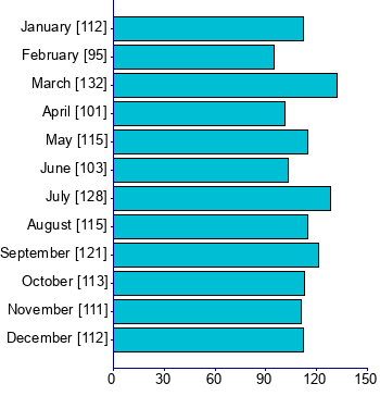 Graph illustrating main data
