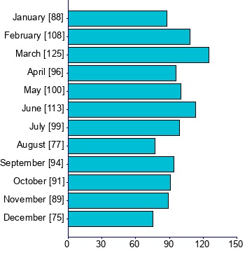 Graph illustrating main data