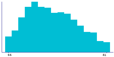 Graph illustrating main data