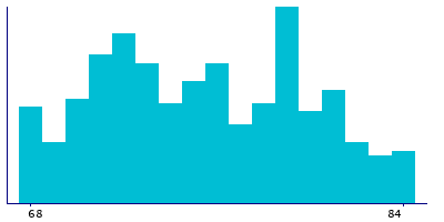 Graph illustrating main data