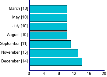 Graph illustrating main data