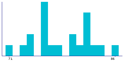 Graph illustrating main data