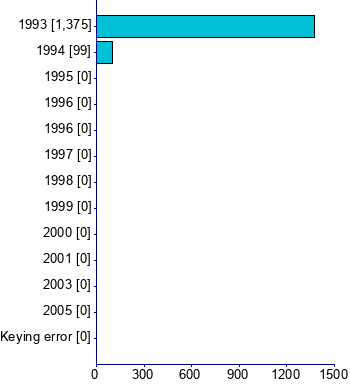 Graph illustrating main data