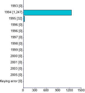 Graph illustrating main data