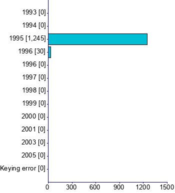 Graph illustrating main data