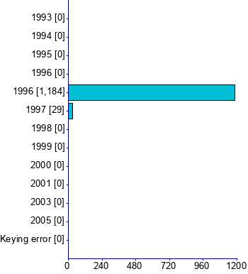 Graph illustrating main data