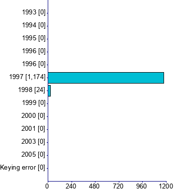 Graph illustrating main data