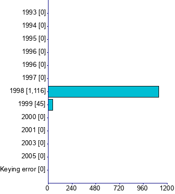 Graph illustrating main data