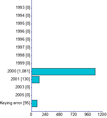 Graph illustrating main data