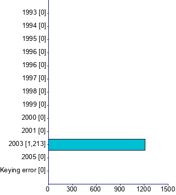 Graph illustrating main data