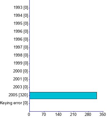 Graph illustrating main data