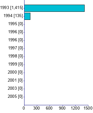 Graph illustrating main data