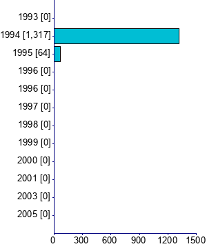Graph illustrating main data