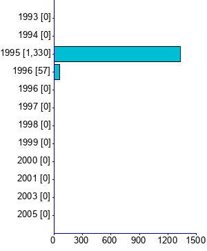 Graph illustrating main data