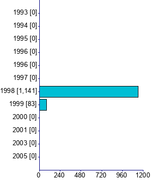 Graph illustrating main data