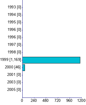 Graph illustrating main data