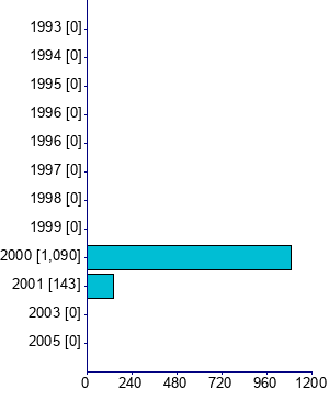 Graph illustrating main data
