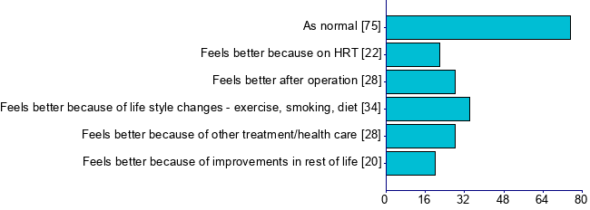 Graph illustrating main data