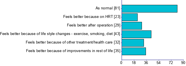 Graph illustrating main data