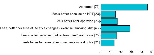 Graph illustrating main data