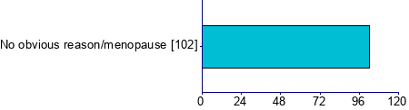 Graph illustrating main data