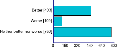Graph illustrating main data
