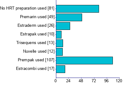 Graph illustrating main data