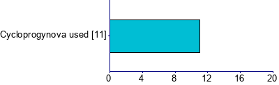 Graph illustrating main data