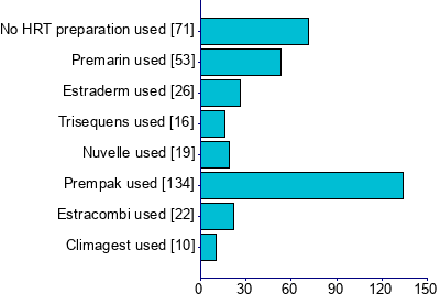 Graph illustrating main data