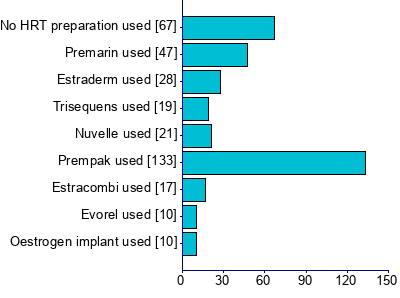 Graph illustrating main data