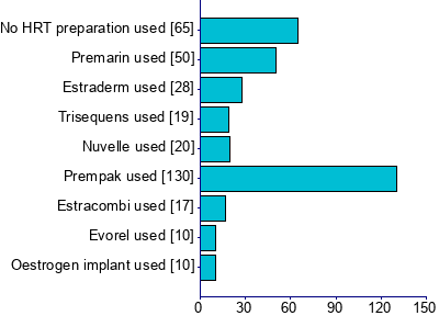 Graph illustrating main data