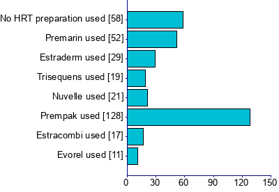 Graph illustrating main data