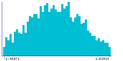 Graph illustrating main data