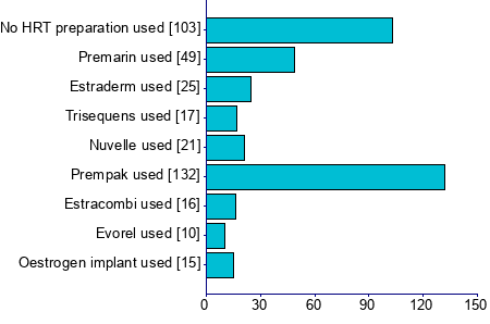 Graph illustrating main data