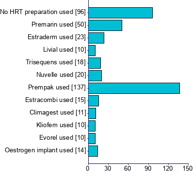 Graph illustrating main data